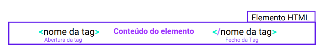 Conteúdo 4 elementoHTML